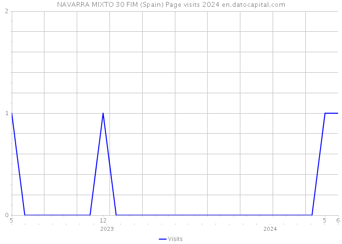 NAVARRA MIXTO 30 FIM (Spain) Page visits 2024 