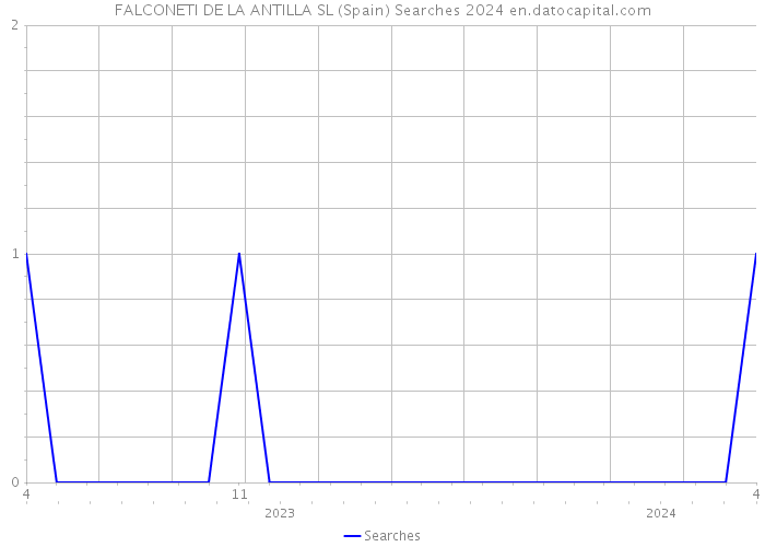 FALCONETI DE LA ANTILLA SL (Spain) Searches 2024 
