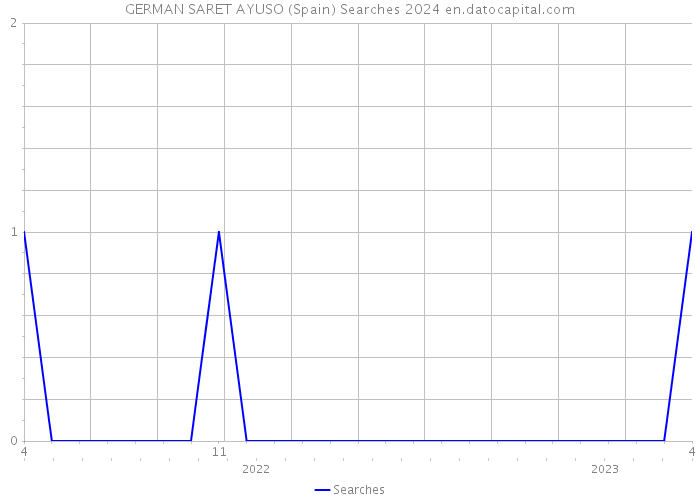 GERMAN SARET AYUSO (Spain) Searches 2024 