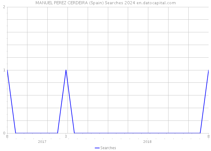 MANUEL PEREZ CERDEIRA (Spain) Searches 2024 