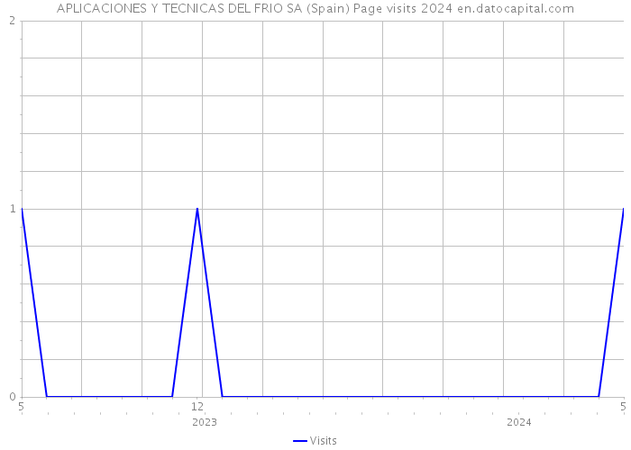 APLICACIONES Y TECNICAS DEL FRIO SA (Spain) Page visits 2024 