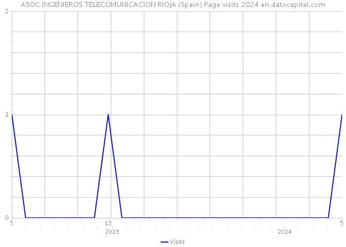 ASOC INGENIEROS TELECOMUNICACION RIOJA (Spain) Page visits 2024 