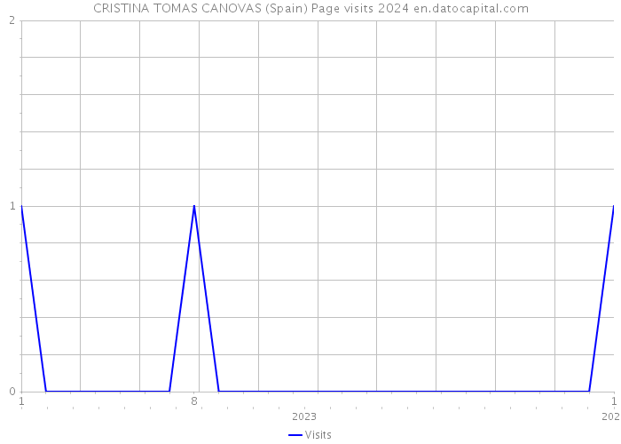 CRISTINA TOMAS CANOVAS (Spain) Page visits 2024 