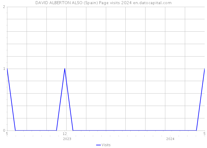 DAVID ALBERTON ALSO (Spain) Page visits 2024 
