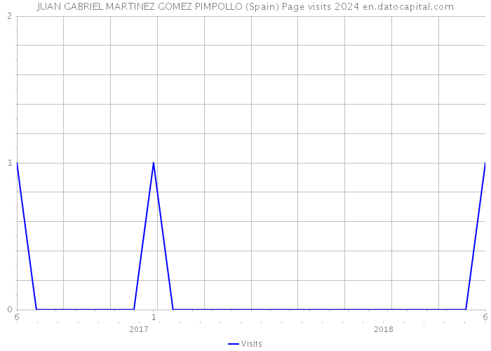 JUAN GABRIEL MARTINEZ GOMEZ PIMPOLLO (Spain) Page visits 2024 