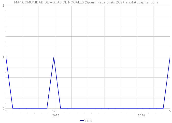 MANCOMUNIDAD DE AGUAS DE NOGALES (Spain) Page visits 2024 
