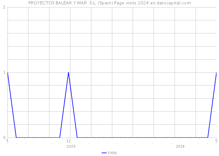 PROYECTOS BALEAR Y MAR S.L. (Spain) Page visits 2024 