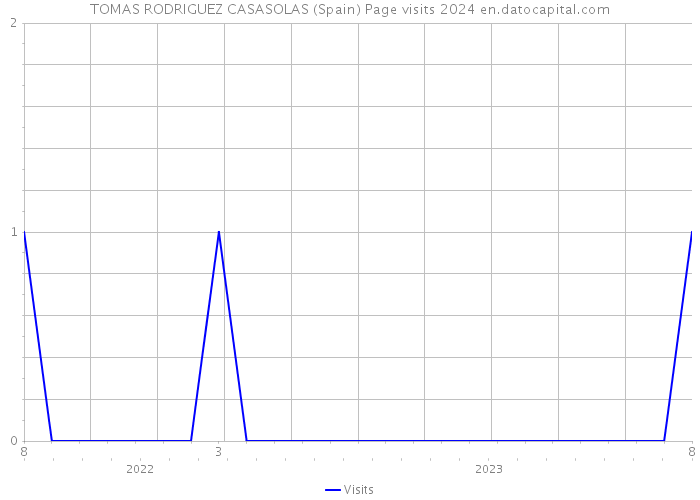 TOMAS RODRIGUEZ CASASOLAS (Spain) Page visits 2024 