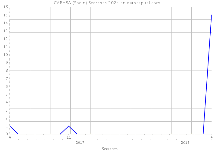 CARABA (Spain) Searches 2024 