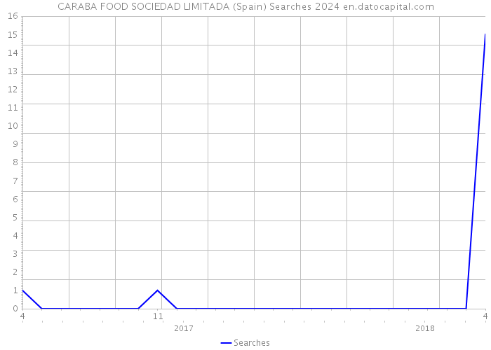 CARABA FOOD SOCIEDAD LIMITADA (Spain) Searches 2024 