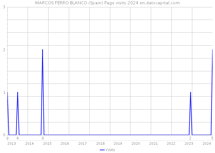 MARCOS FERRO BLANCO (Spain) Page visits 2024 