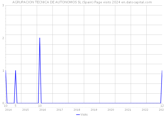 AGRUPACION TECNICA DE AUTONOMOS SL (Spain) Page visits 2024 