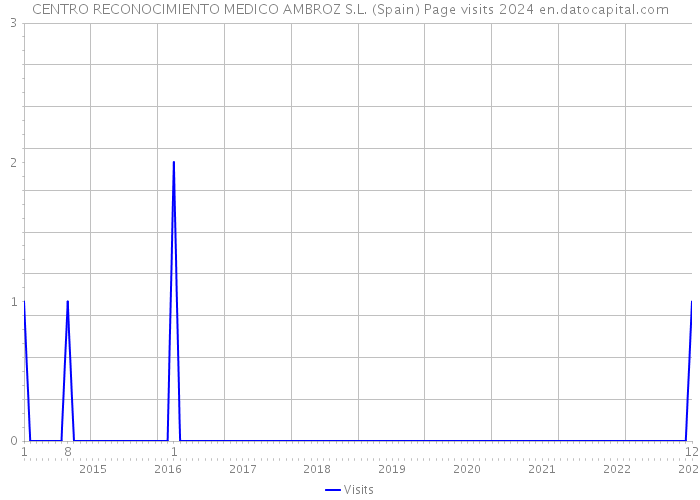 CENTRO RECONOCIMIENTO MEDICO AMBROZ S.L. (Spain) Page visits 2024 