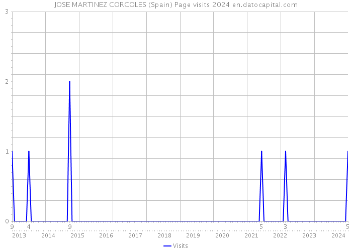 JOSE MARTINEZ CORCOLES (Spain) Page visits 2024 