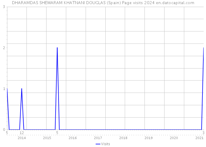 DHARAMDAS SHEWARAM KHATNANI DOUGLAS (Spain) Page visits 2024 
