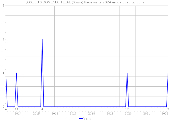 JOSE LUIS DOMENECH LEAL (Spain) Page visits 2024 
