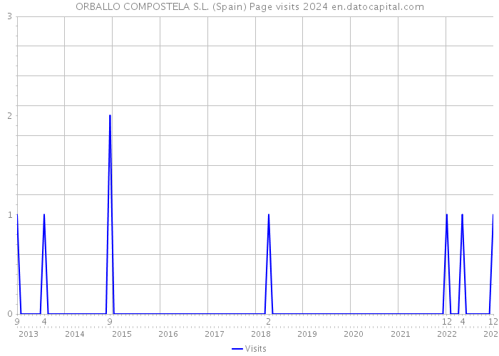 ORBALLO COMPOSTELA S.L. (Spain) Page visits 2024 