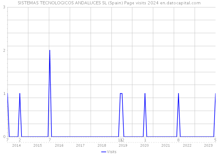SISTEMAS TECNOLOGICOS ANDALUCES SL (Spain) Page visits 2024 