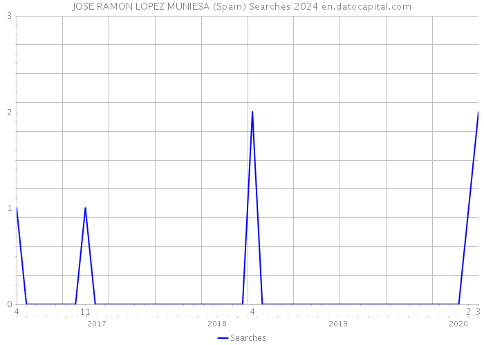 JOSE RAMON LOPEZ MUNIESA (Spain) Searches 2024 