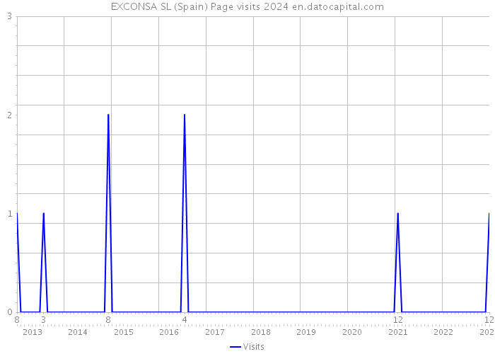 EXCONSA SL (Spain) Page visits 2024 