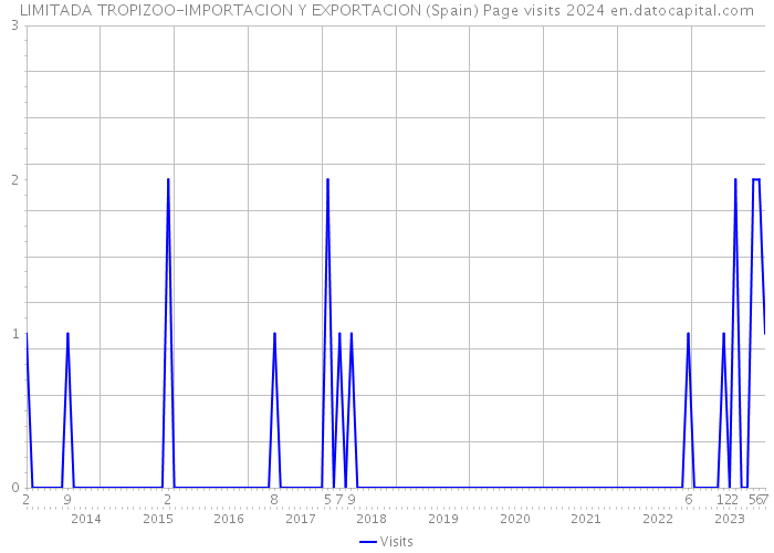 LIMITADA TROPIZOO-IMPORTACION Y EXPORTACION (Spain) Page visits 2024 