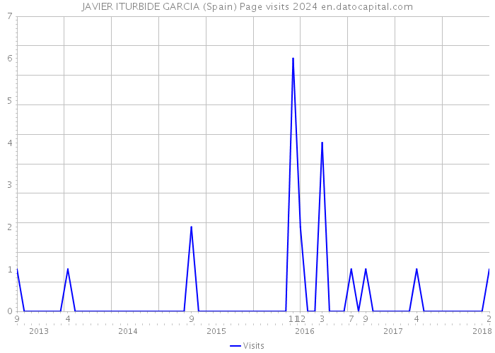 JAVIER ITURBIDE GARCIA (Spain) Page visits 2024 
