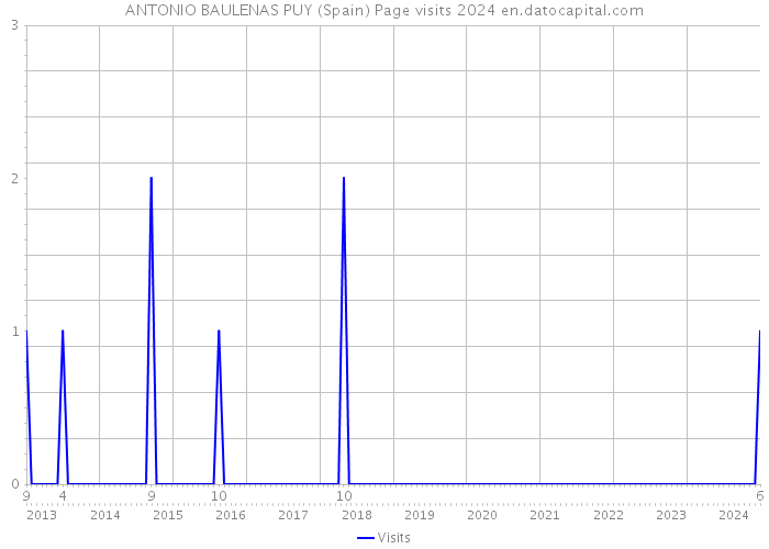 ANTONIO BAULENAS PUY (Spain) Page visits 2024 