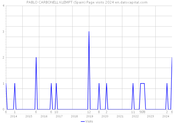 PABLO CARBONELL KLEMPT (Spain) Page visits 2024 