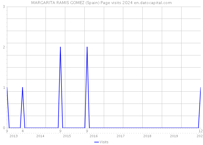 MARGARITA RAMIS GOMEZ (Spain) Page visits 2024 
