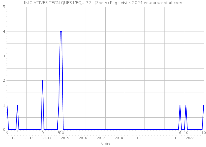 INICIATIVES TECNIQUES L'EQUIP SL (Spain) Page visits 2024 