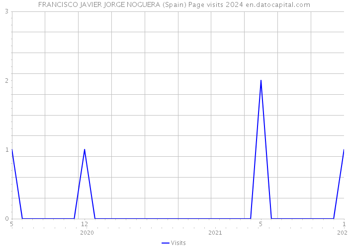 FRANCISCO JAVIER JORGE NOGUERA (Spain) Page visits 2024 