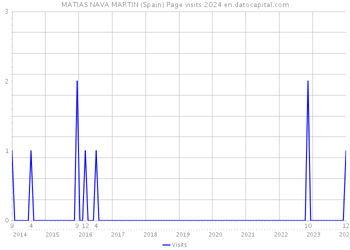 MATIAS NAVA MARTIN (Spain) Page visits 2024 