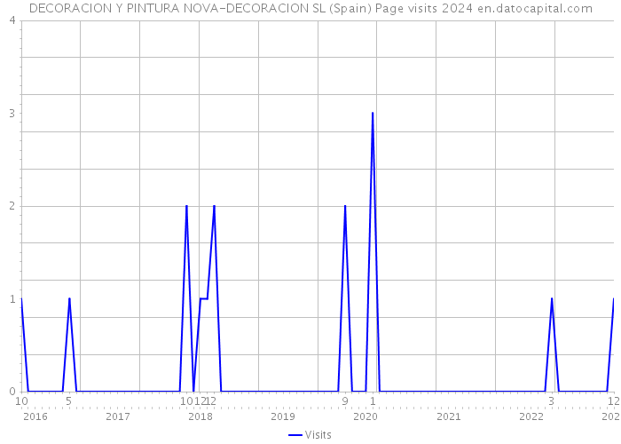 DECORACION Y PINTURA NOVA-DECORACION SL (Spain) Page visits 2024 