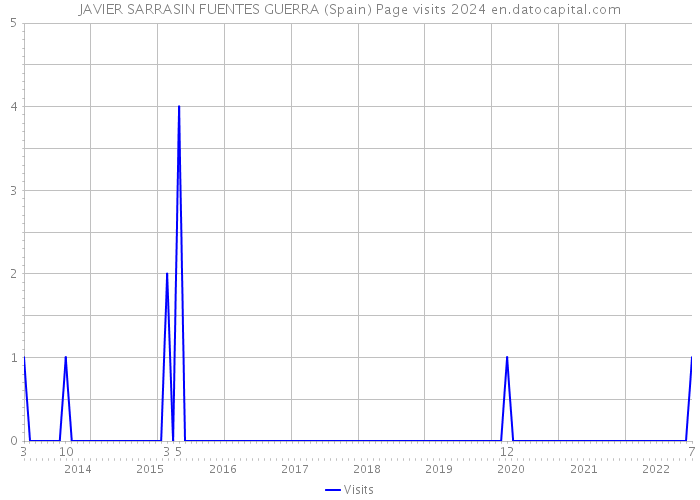 JAVIER SARRASIN FUENTES GUERRA (Spain) Page visits 2024 