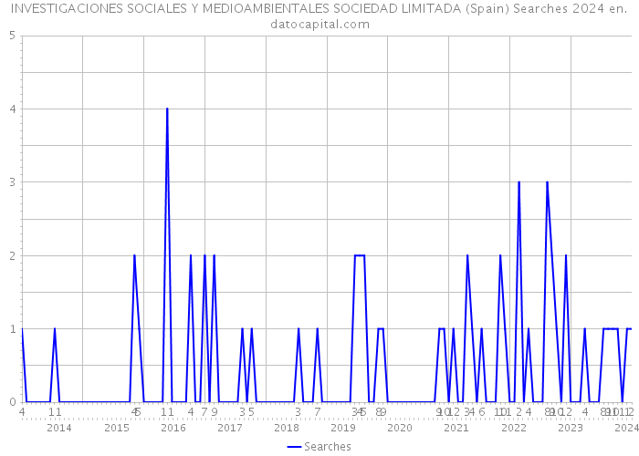 INVESTIGACIONES SOCIALES Y MEDIOAMBIENTALES SOCIEDAD LIMITADA (Spain) Searches 2024 