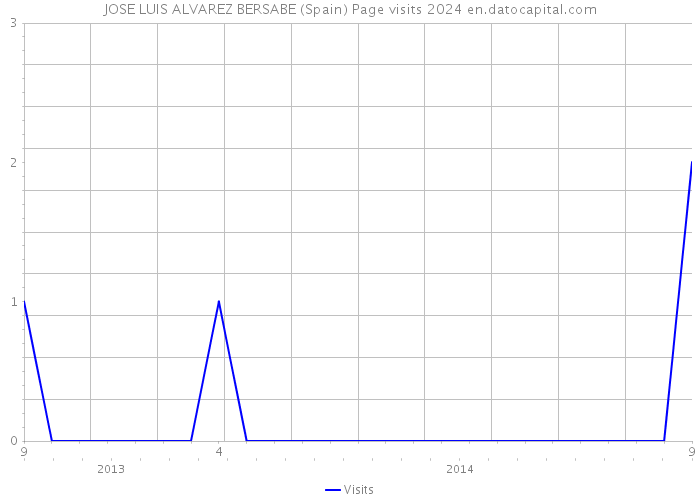 JOSE LUIS ALVAREZ BERSABE (Spain) Page visits 2024 