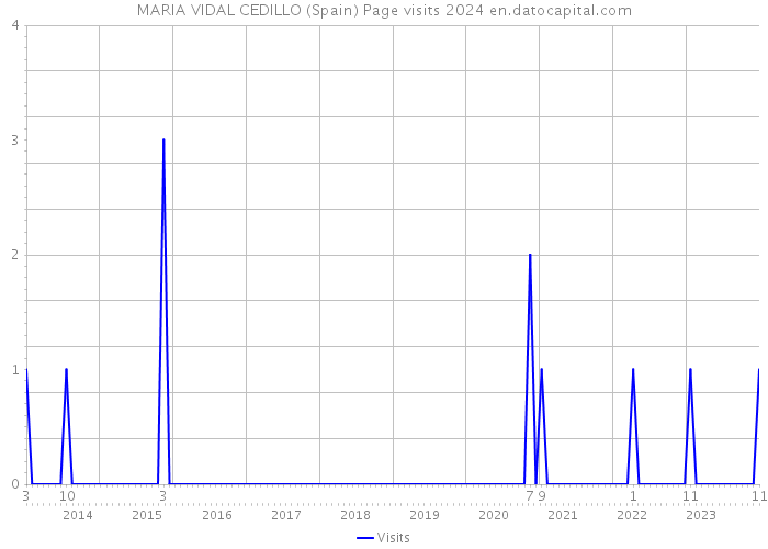 MARIA VIDAL CEDILLO (Spain) Page visits 2024 