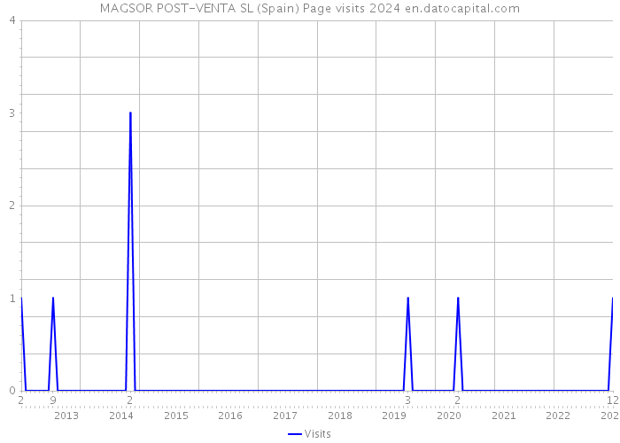 MAGSOR POST-VENTA SL (Spain) Page visits 2024 