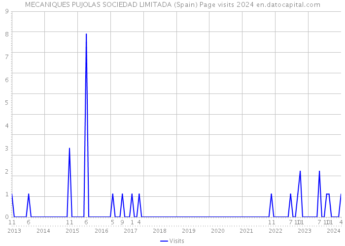 MECANIQUES PUJOLAS SOCIEDAD LIMITADA (Spain) Page visits 2024 