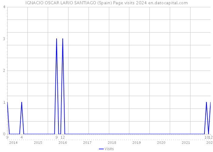 IGNACIO OSCAR LARIO SANTIAGO (Spain) Page visits 2024 