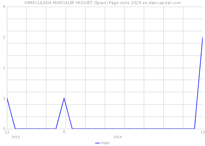 INMACULADA MARGALEF HUGUET (Spain) Page visits 2024 