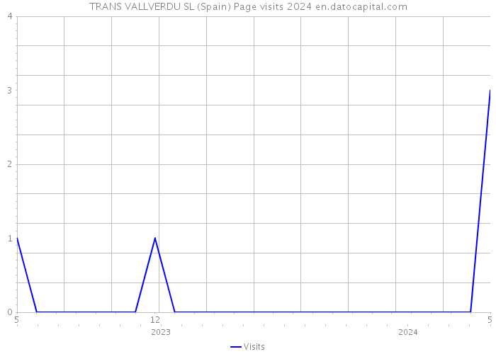 TRANS VALLVERDU SL (Spain) Page visits 2024 