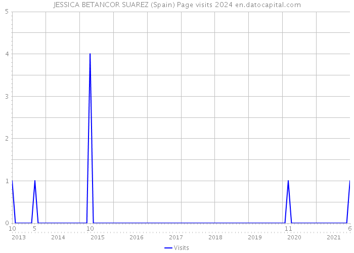 JESSICA BETANCOR SUAREZ (Spain) Page visits 2024 