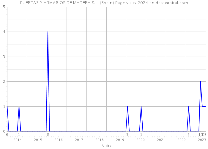 PUERTAS Y ARMARIOS DE MADERA S.L. (Spain) Page visits 2024 