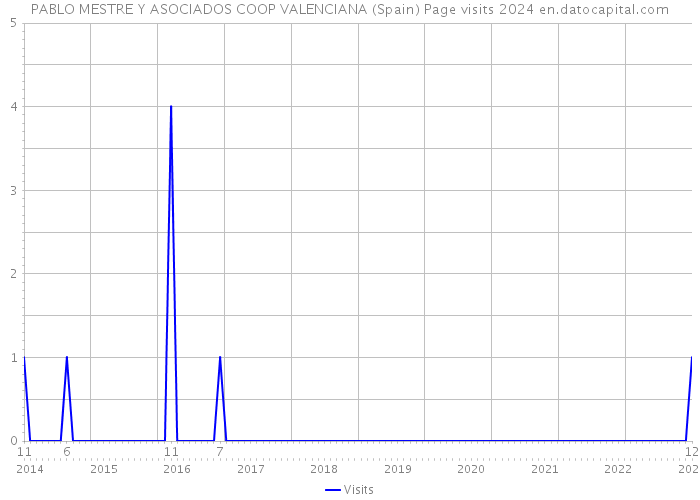 PABLO MESTRE Y ASOCIADOS COOP VALENCIANA (Spain) Page visits 2024 