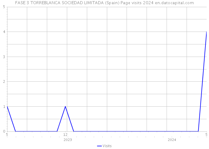 FASE 3 TORREBLANCA SOCIEDAD LIMITADA (Spain) Page visits 2024 