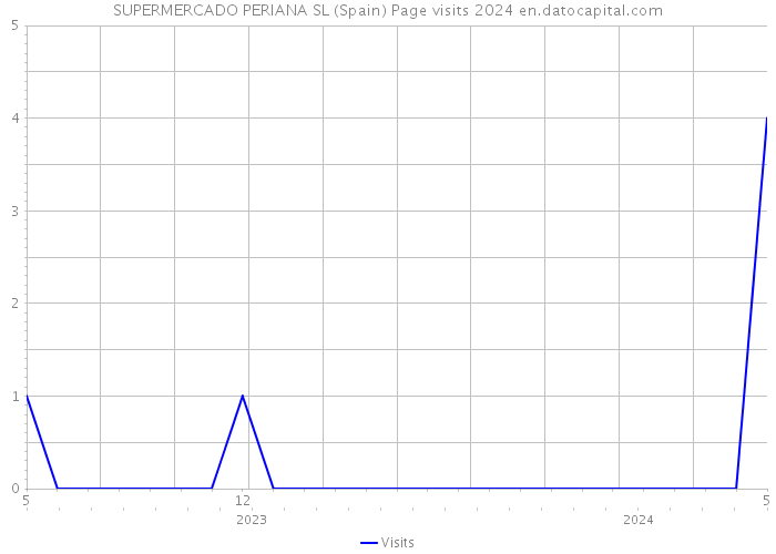 SUPERMERCADO PERIANA SL (Spain) Page visits 2024 