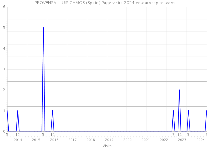 PROVENSAL LUIS CAMOS (Spain) Page visits 2024 