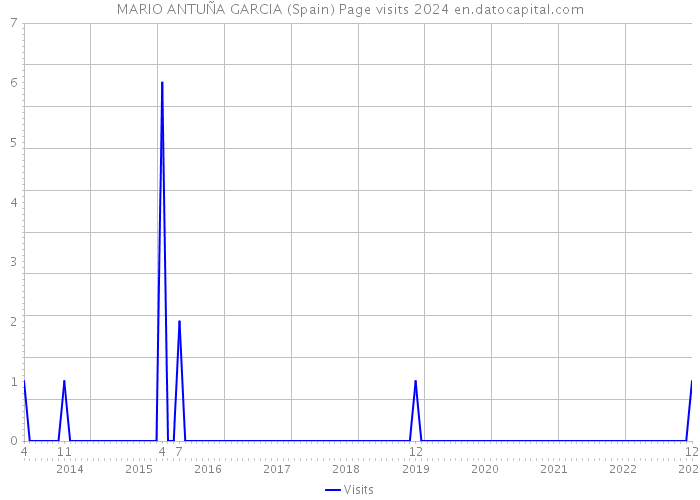 MARIO ANTUÑA GARCIA (Spain) Page visits 2024 