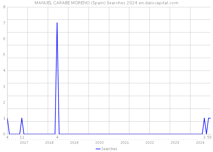 MANUEL CARABE MORENO (Spain) Searches 2024 